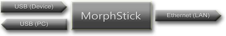 MorphStick Keyboard Tap 2 Ethernet PoE
