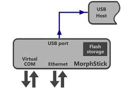 MorphStick Ethernet 2 Keyboard PoE